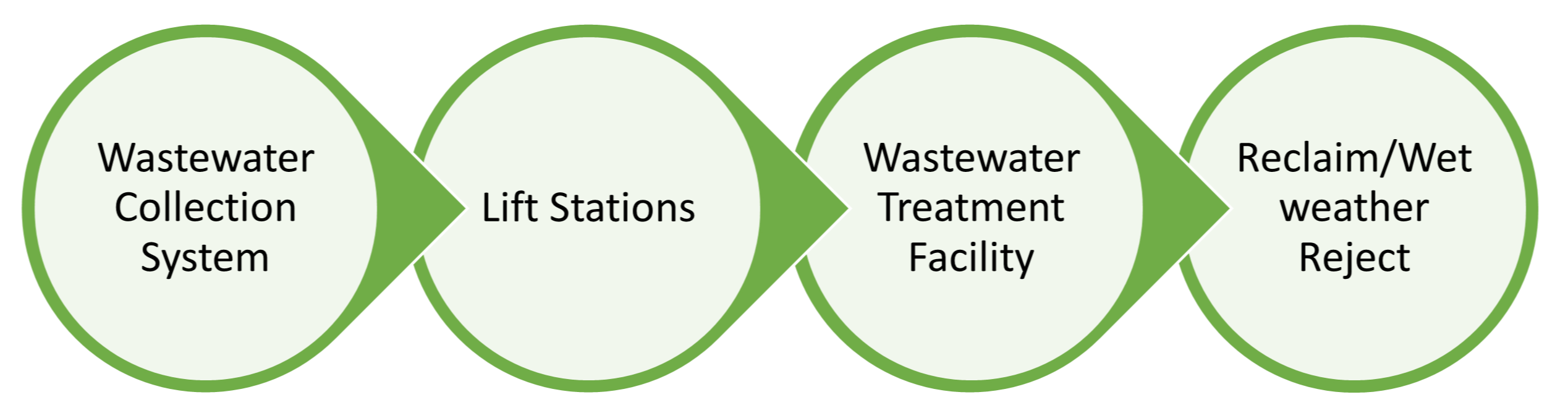 Wastewater goes from collection system, to lift stations, to treatment facility, to reclaim/reject.